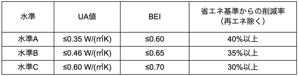 東京ゼロエミ住宅の性能基準（共同住宅）