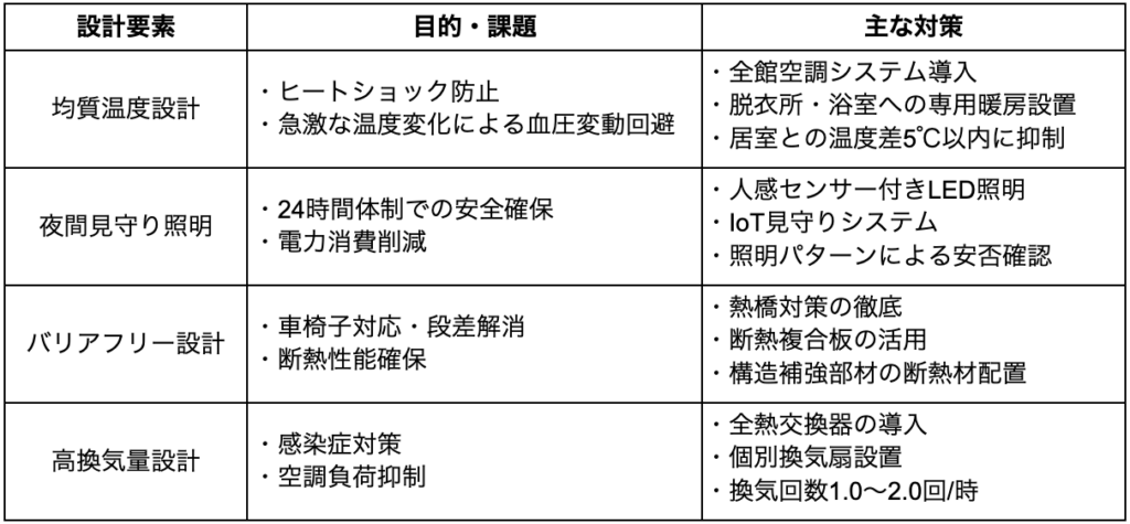 老人ホームの設計で求められる省エネ基準とは?適合要件と実務対応 » 株式会社上岡祐介建築設計事務所 設計要素