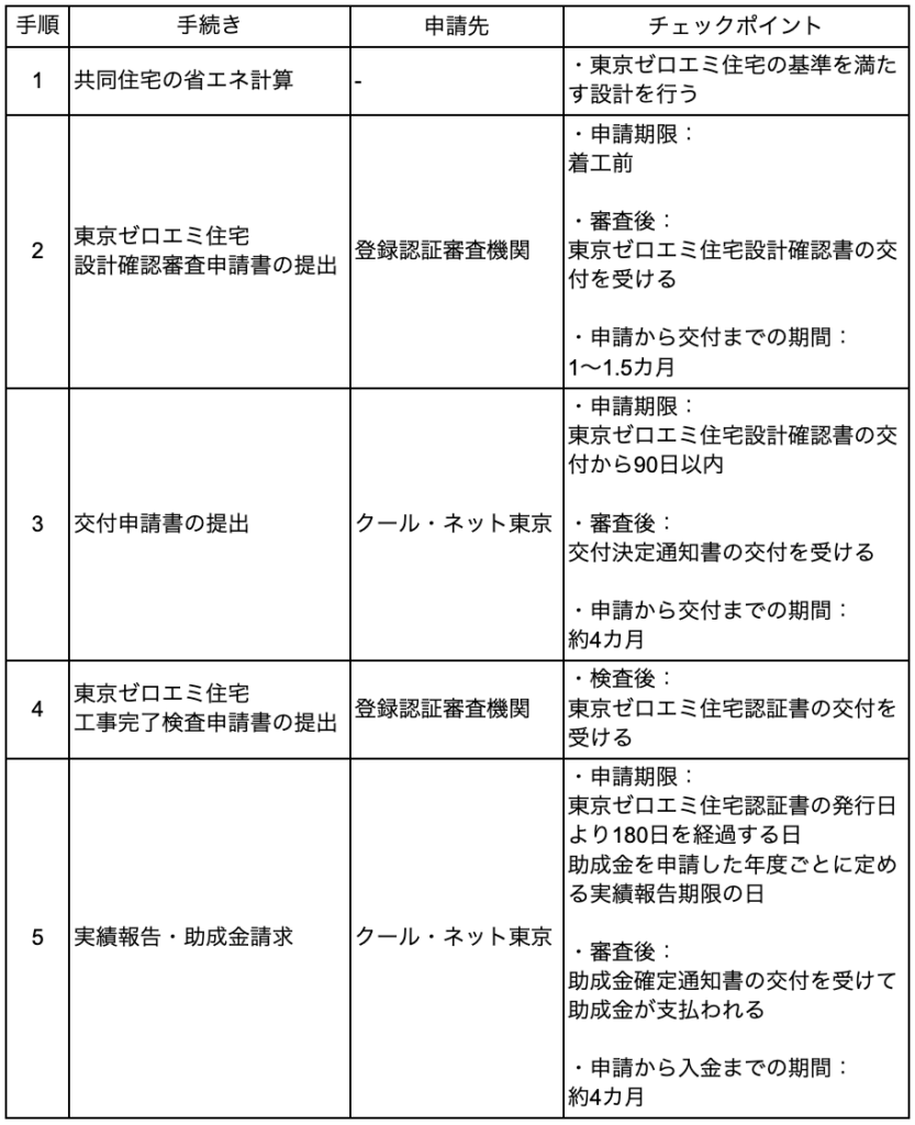 東京ゼロエミ住宅の認証を受けて助成金を受け取るまでの流れ