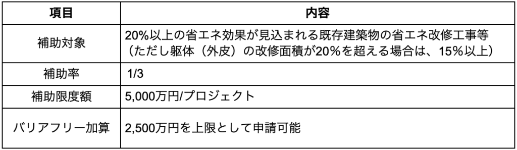 老人ホームの設計で求められる省エネ基準とは?適合要件と実務対応 » 株式会社上岡祐介建築設計事務所 既存建築物省エネ化推進事業 項目ごとの内容