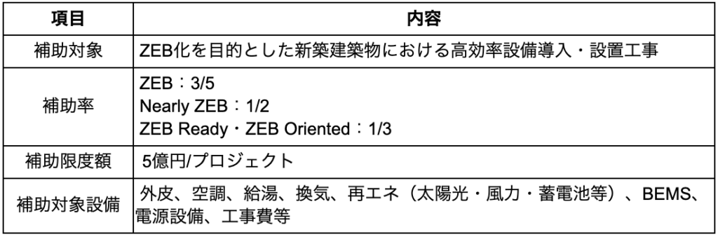 老人ホームの設計で求められる省エネ基準とは?適合要件と実務対応 » 株式会社上岡祐介建築設計事務所 建築物等のZEB化・省CO₂化普及加速事業(新築) 項目ごとの内容