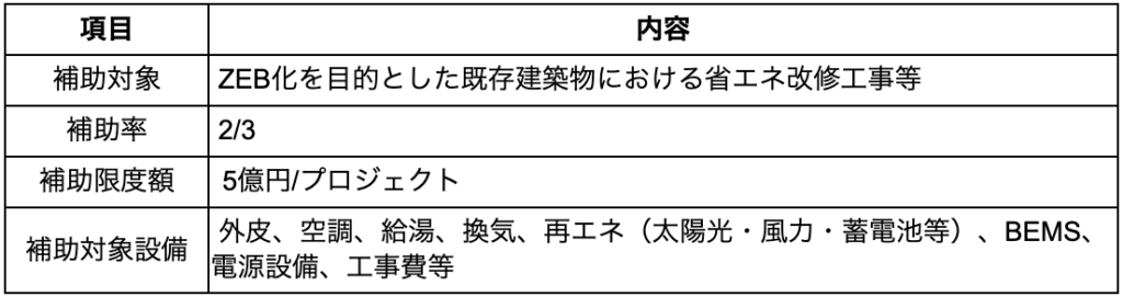 老人ホームの設計で求められる省エネ基準とは?適合要件と実務対応 » 株式会社上岡祐介建築設計事務所 ZEB化を目的とした既存建築物の省エネ改修工事に関する補助金の概要表
