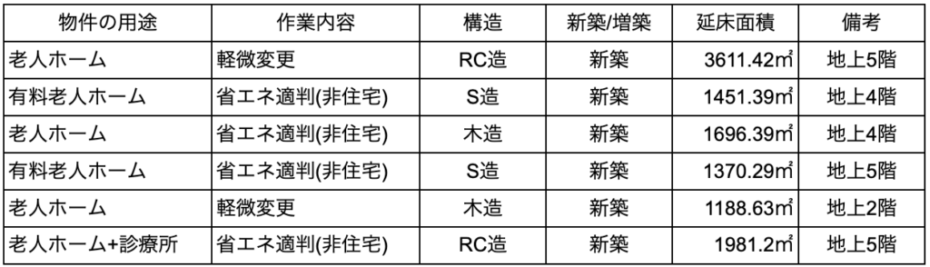 老人ホームの設計で求められる省エネ基準とは?適合要件と実務対応 » 株式会社上岡祐介建築設計事務所 上岡裕介建築設計事務所の老人ホーム・有料老人ホームの省エネ計算における実績