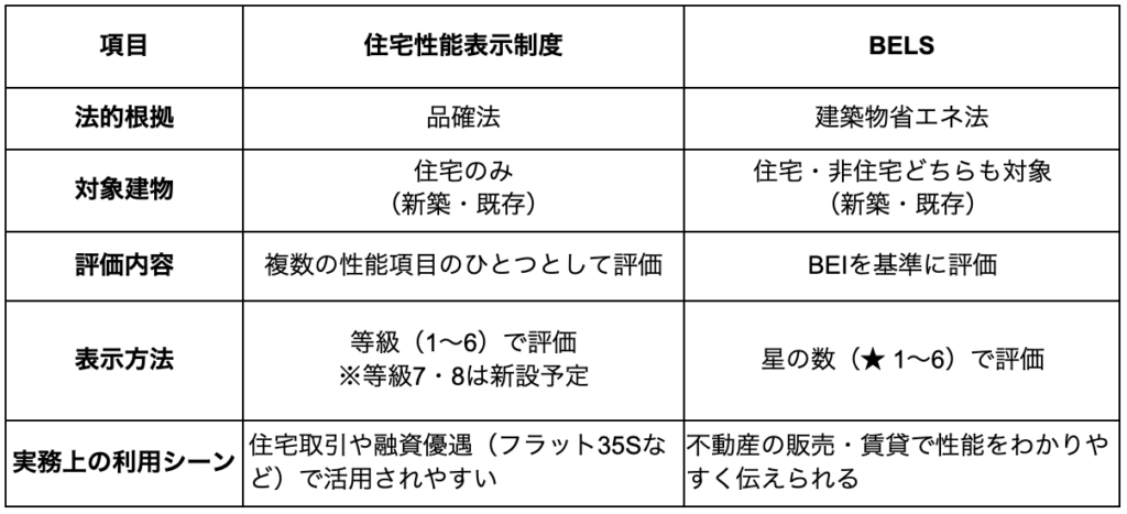 住宅性能表示制度とBELS