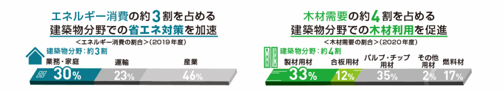 建築物分野における省エネ対策の加速と木材利用の促進