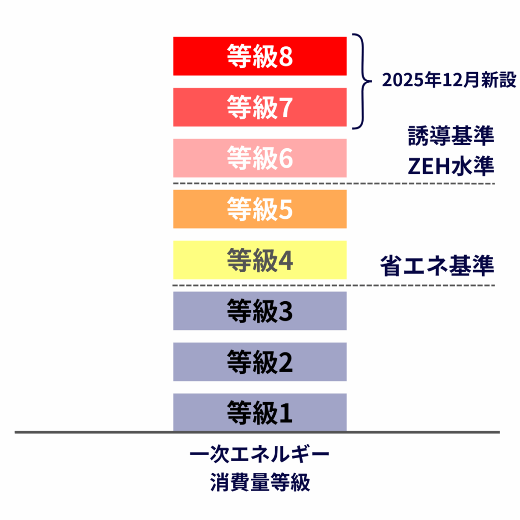 一次エネルギー 消費量等級