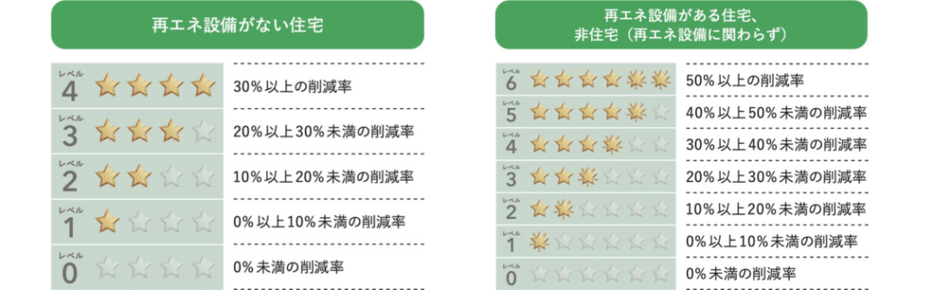 再エネ設備がない住宅・再エネ設備がある住宅・非住宅のBELS評価