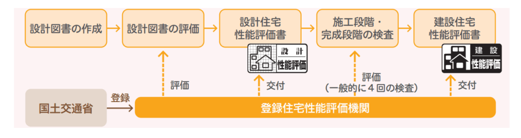 住宅性能評価の流れ