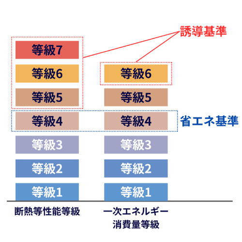株式会社上岡祐介建築設計事務所 » 省エネ基準と誘導基準は何が違う？適合条件と得られる優遇措置を解説