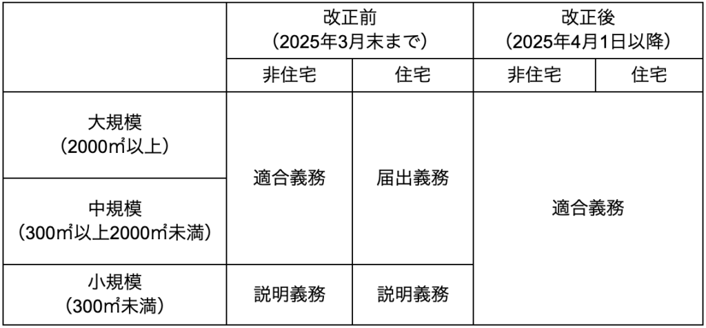 規模や用途別の省エネ基準への適合義務