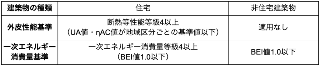 省エネ基準適合の基本要件
