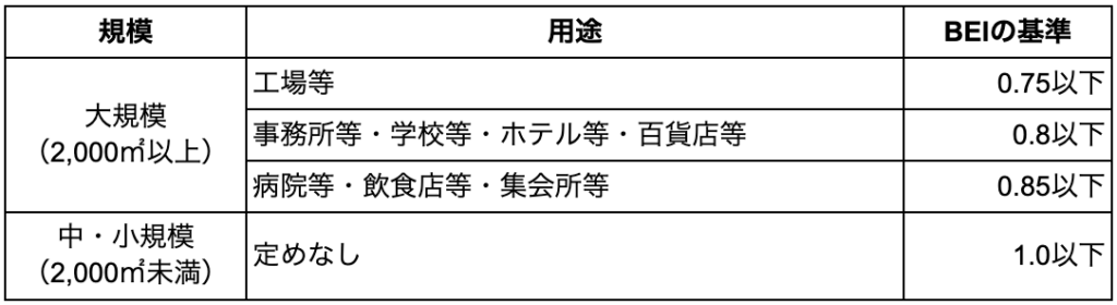 建物の規模・用途別のBEI値