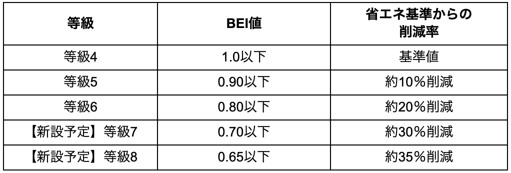 各等級におけるBEI