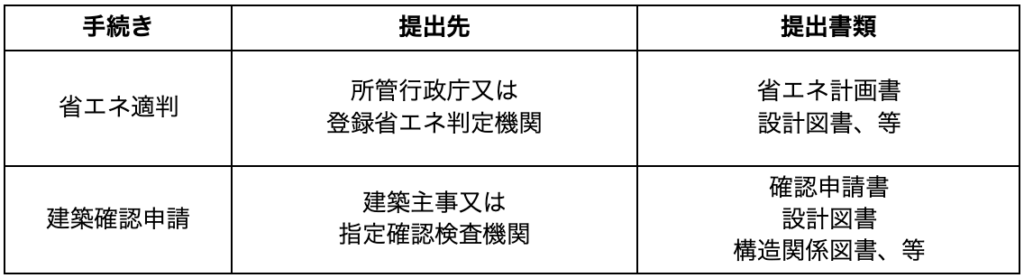確認済証の交付に必要な2つの手続き