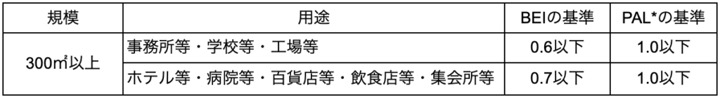 非住宅建築物における誘導基準(BEIとの比較)