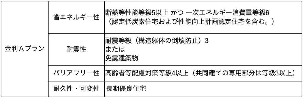 フラット35金利Aプランの適用要件表（省エネルギー性・耐震性・バリアフリー性・耐久性の基準）