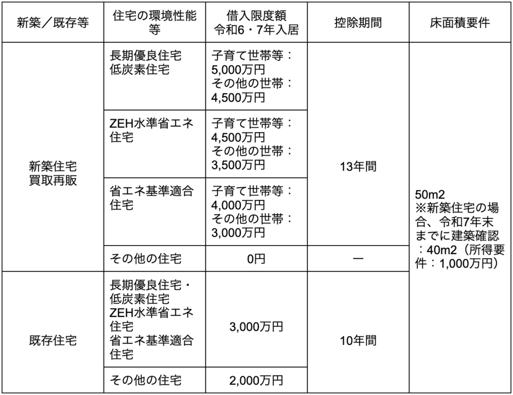住宅ローン控除の区分別一覧（新築・既存、環境性能別の借入限度額・控除期間・床面積要件）
