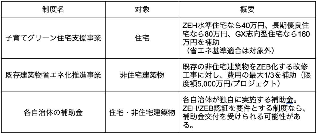 【誘導基準適合で活用できる主な補助金制度】