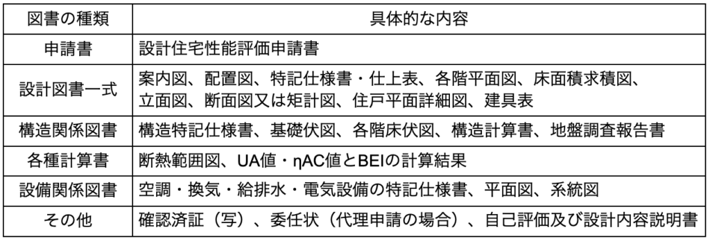 設計住宅性能評価申請書など図書の種類と内容を示す表