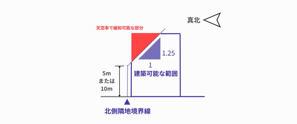 北側斜線制限を説明する画像