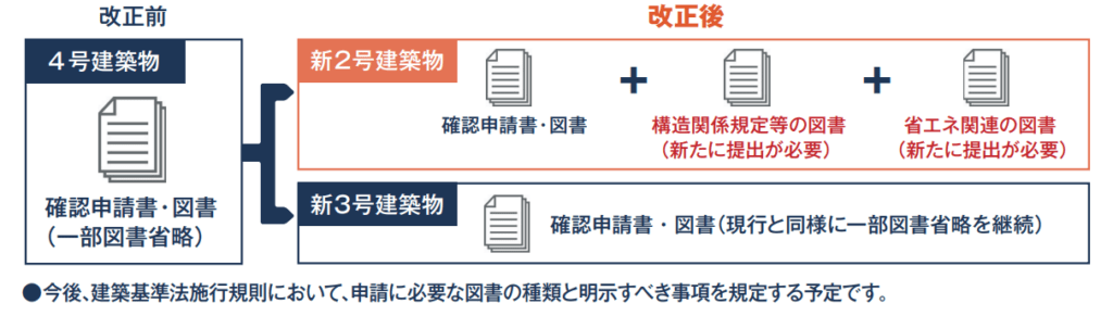 建築基準法改正による申請手続きの変更を示す図