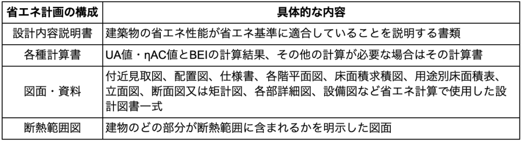 省エネ計画の構成と具体的内容をまとめた表