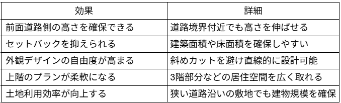 道路斜線制限緩和による効果一覧