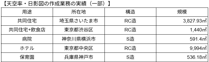 天空率・日栄図の作成業務の実績（一部）