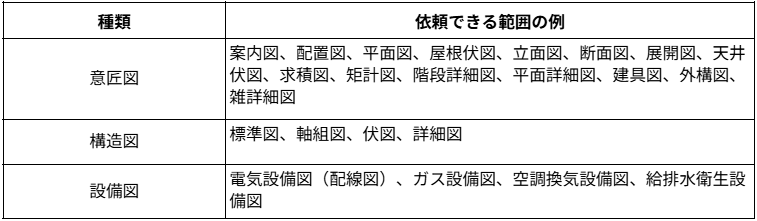 設計図書の種類を説明する表