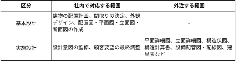設計の区分による社内と外注の範囲