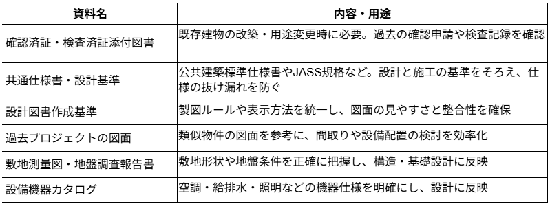 設計図の依頼前に準備すべき資料