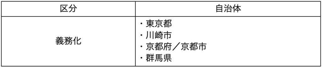 太陽光発電の設置義務化を定めている自治体
