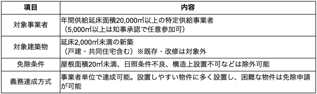 東京都　太陽光発電設置制度比較表