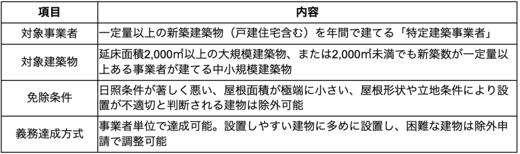 株式会社上岡祐介建築設計事務所 &raquo; 太陽光発電の設置義務化で何が変わる？自治体別の規制内容と設計の進め方