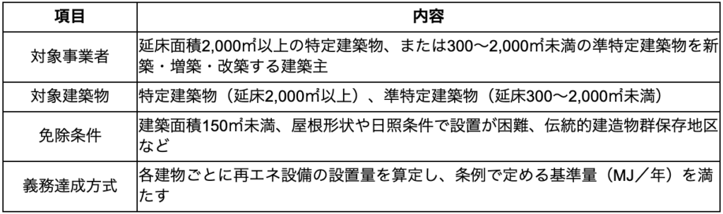 群馬県　太陽光発電設置制度比較表