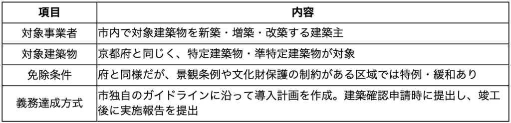京都市　太陽光発電設置制度比較表