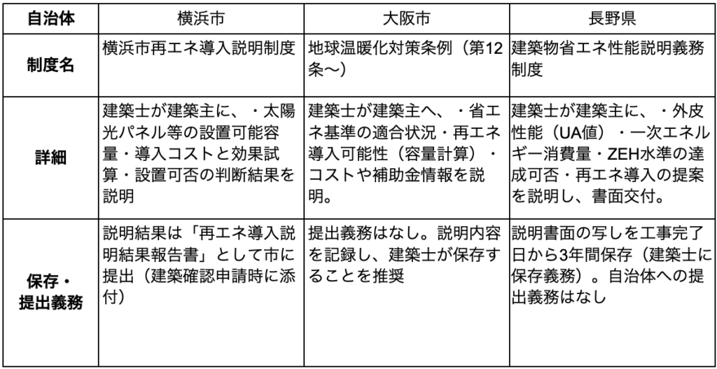 再エネ導入を促すための努力義務や推奨制度がある自治体（横浜市・大阪市・長野県）における