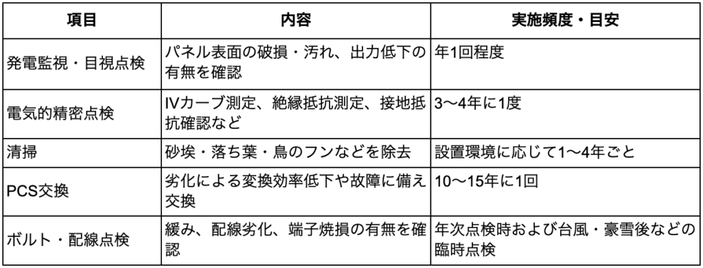 太陽光パネルの発電性能を長期間維持するための点検・清掃を考慮した配置設計