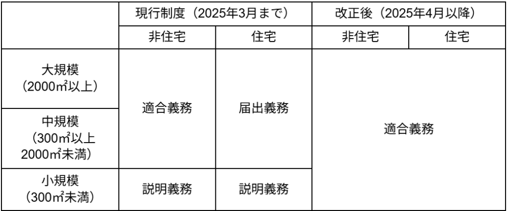 建築物の規模ごとの省エネ基準の適合義務