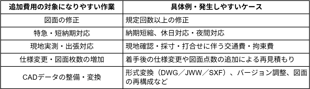 追加費用の発生例