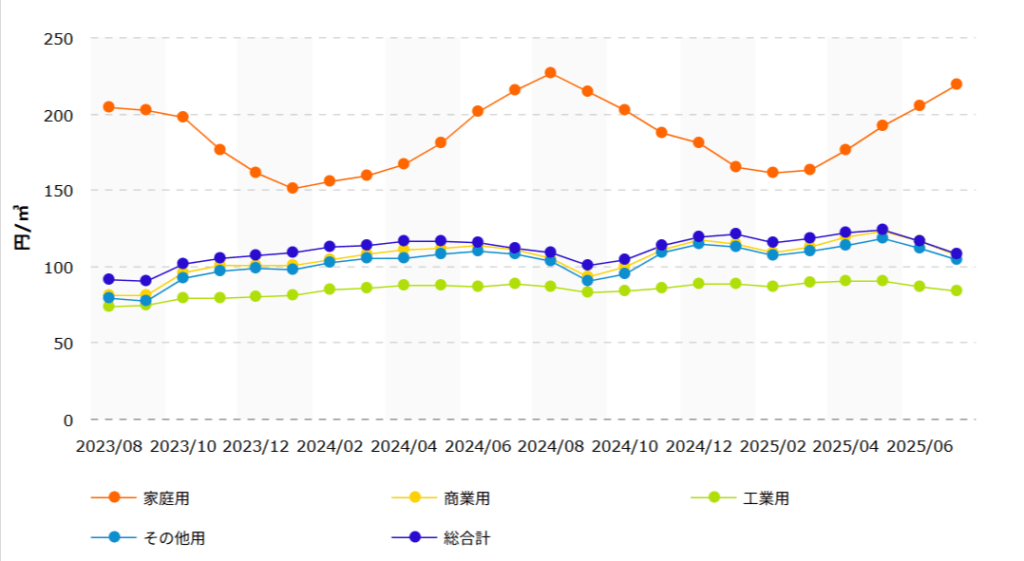 ガス平均単価の推移