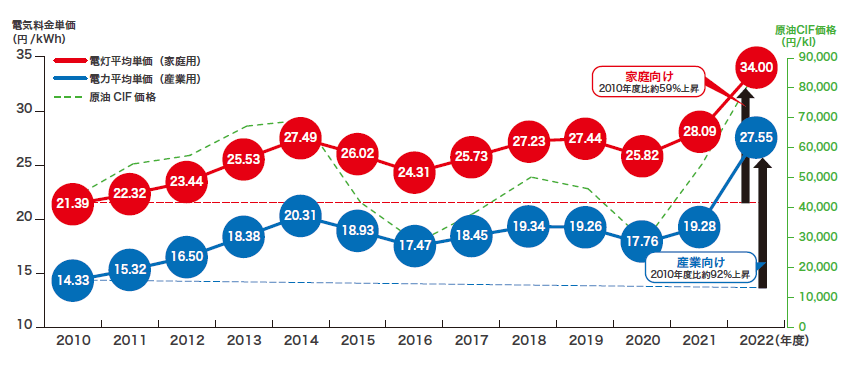 電気料金単価の年ごとの推移グラフ