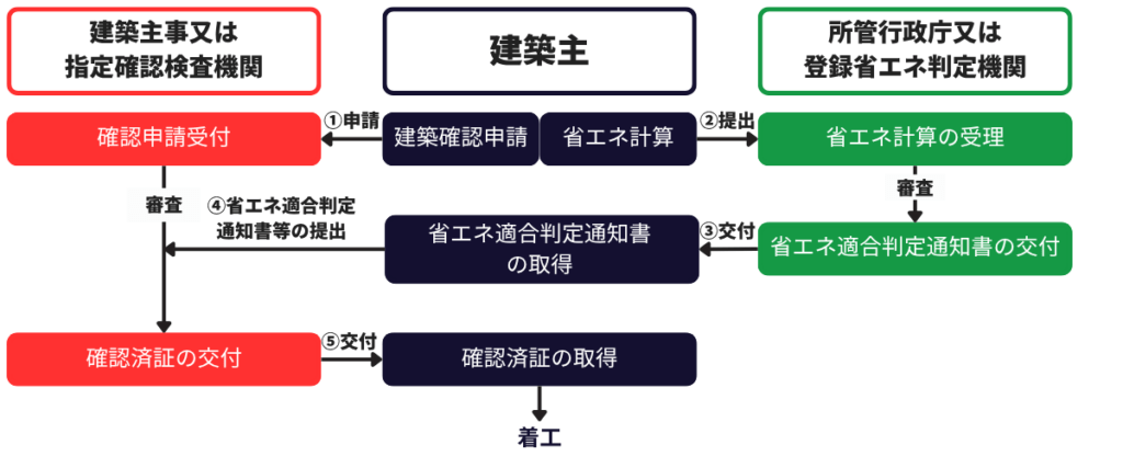 省エネ適判と建築確認申請の連動、フロー図