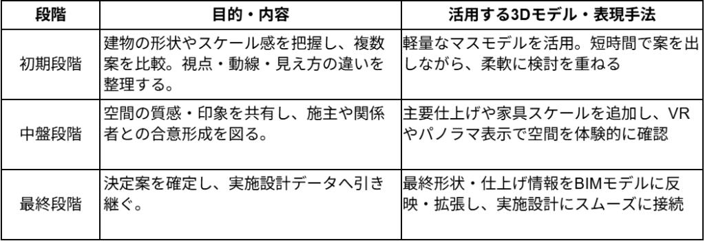 設計段階ごとの目的と活用方法