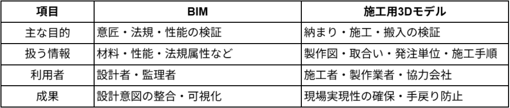 BIMと施工用3Dモデルの扱う情報、目的などの表