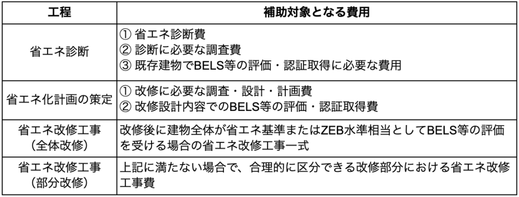 「省エネ診断・計画策定・改修工事における補助対象費用の一覧表」