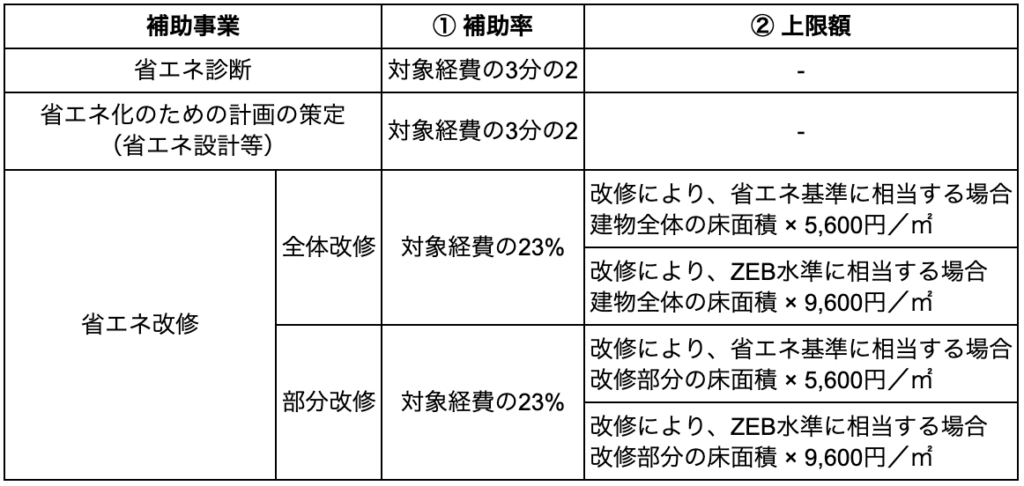 省エネ診断・設計・改修工事の補助率と上限額をまとめた表