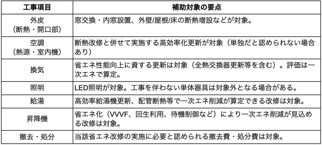 省エネ改修の工事項目と補助対象要点の一覧表