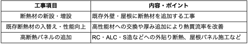 断熱工事の種類と内容をまとめた一覧表