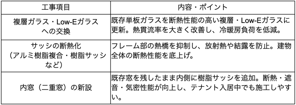 窓の断熱改修工事の種類と内容をまとめた表